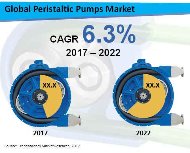 Global Peristaltic Pumps Market